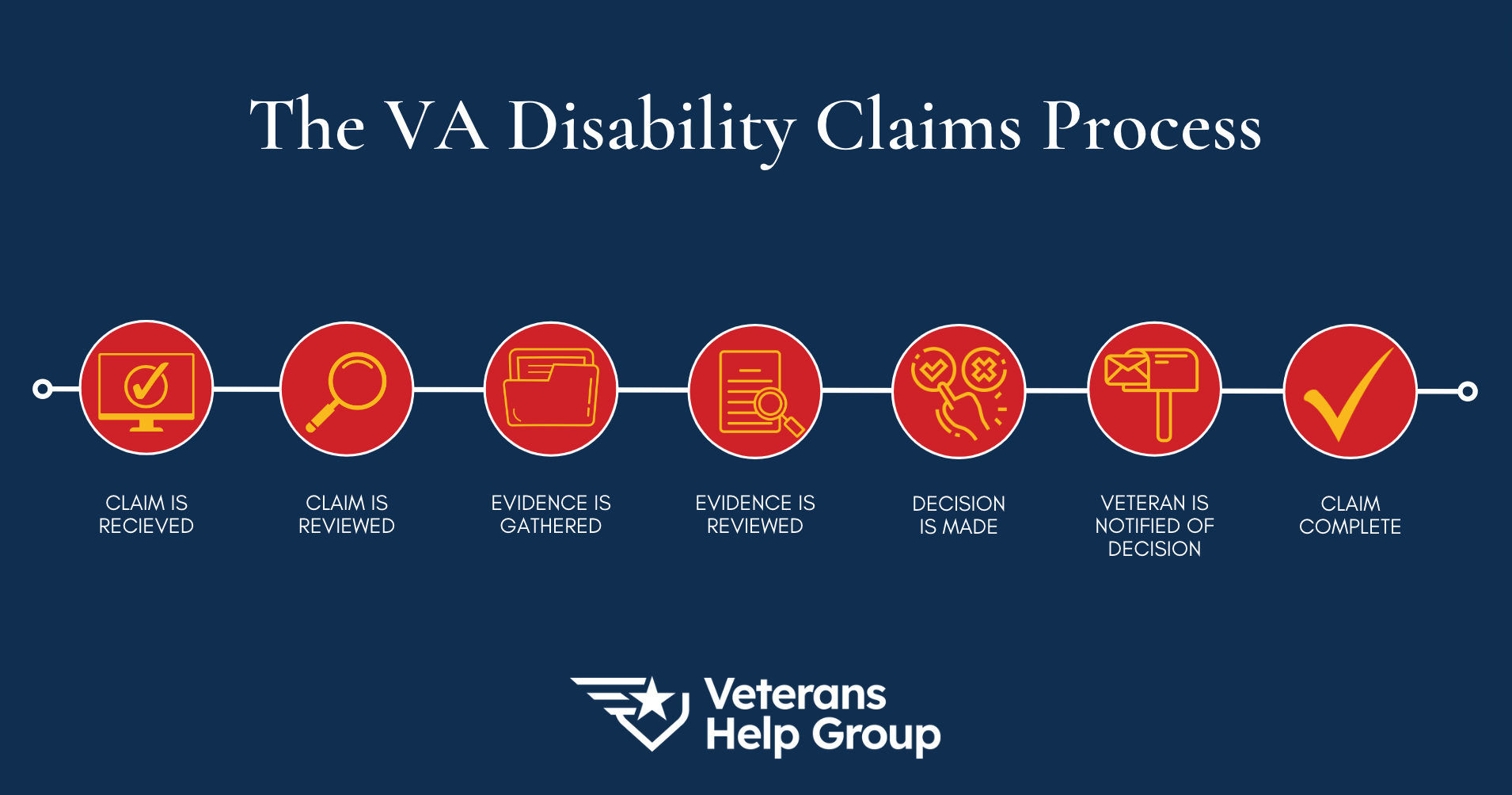 VA Disability Claim Timeline